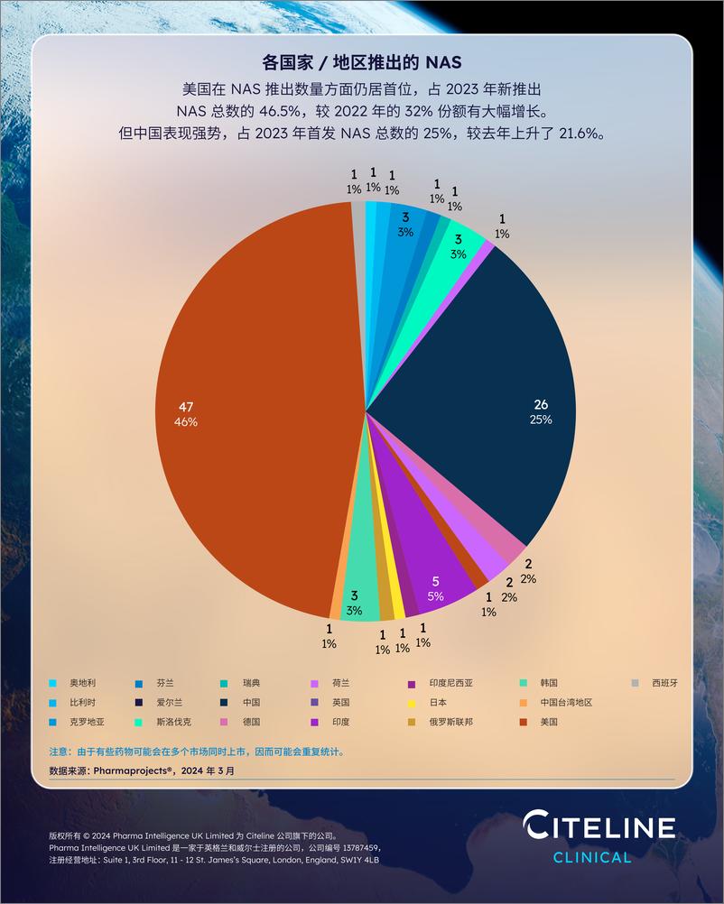 《2024医药研发趋势年度回顾增刊：新活性物质信息图》 - 第5页预览图