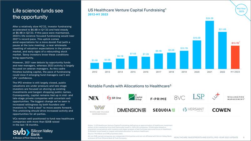 《硅谷银行-医疗保健投资和退出（英）-2023-29页》 - 第7页预览图