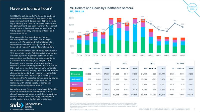 《硅谷银行-医疗保健投资和退出（英）-2023-29页》 - 第8页预览图