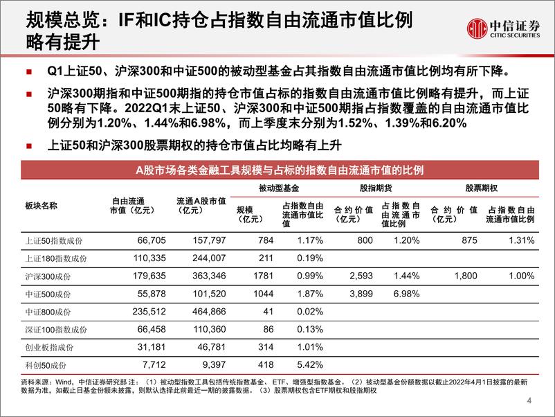 《2022Q1股指期货市场盘点与展望：股指期货运行特征与量化对冲环境-20220426-中信证券-27页》 - 第6页预览图