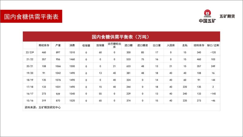 《白糖月报：糖价持续震荡，短期维持观望-20230707-五矿期货-43页》 - 第8页预览图