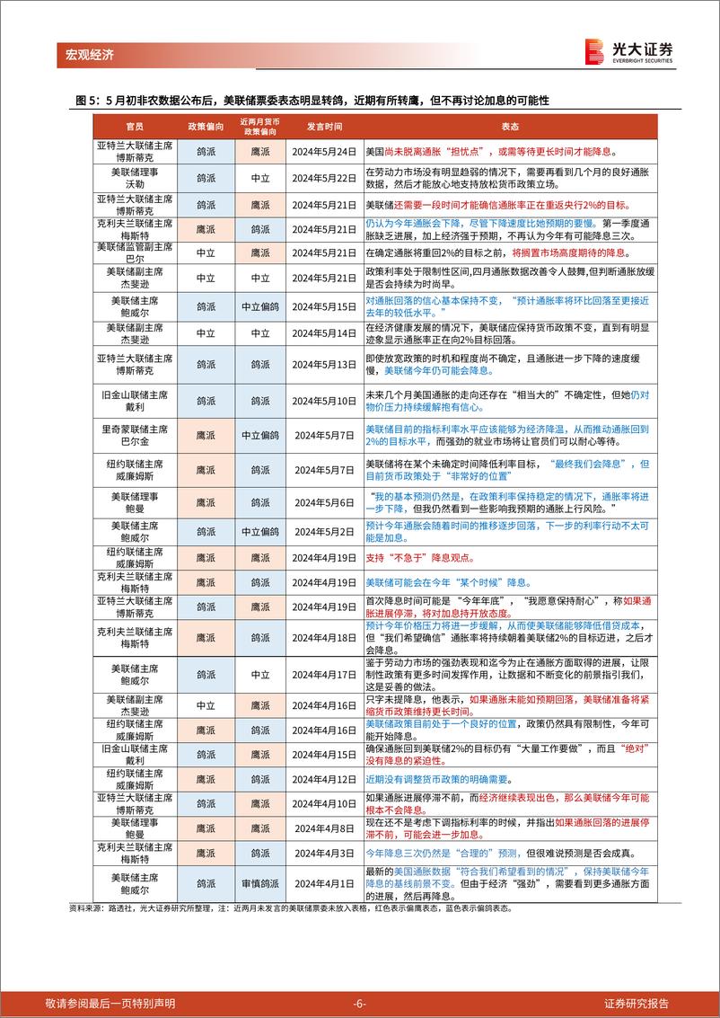 《2024年5月美国流动性观察：如何看待近期美债利率的反弹？-240528-光大证券-12页》 - 第6页预览图