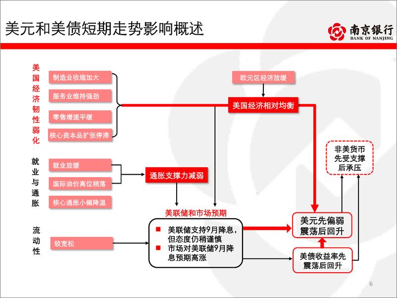 《债券市场2024年8月月报：债市阶段性回调，配置盘把握介入时机-240902-南京银行-79页》 - 第6页预览图