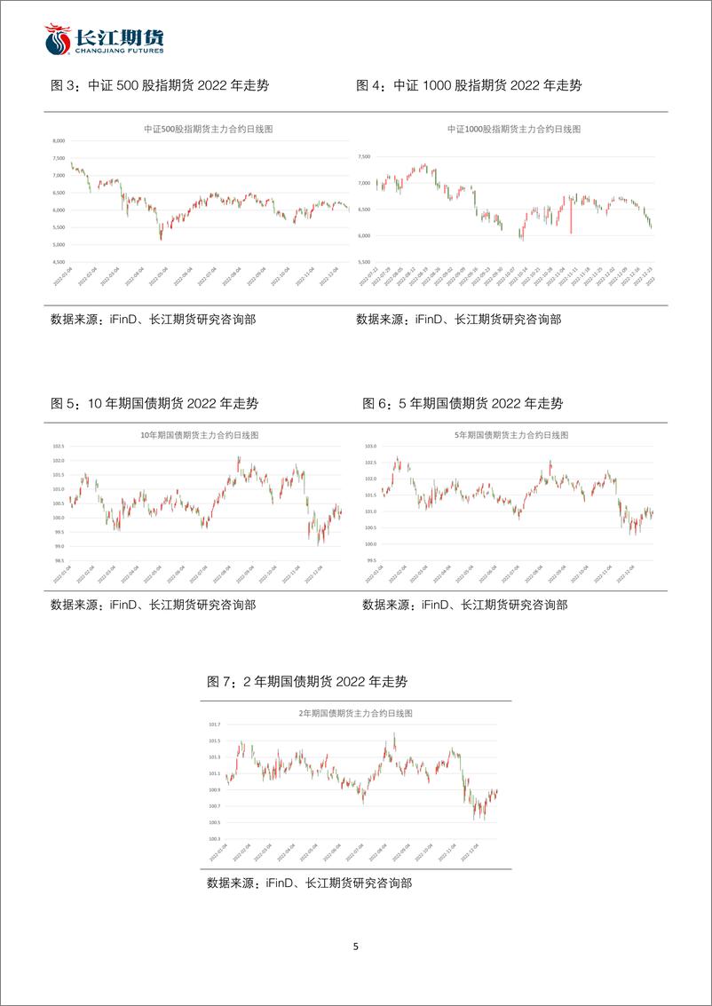 《金融期货年报：标本兼治-20230110-长江期货-16页》 - 第6页预览图