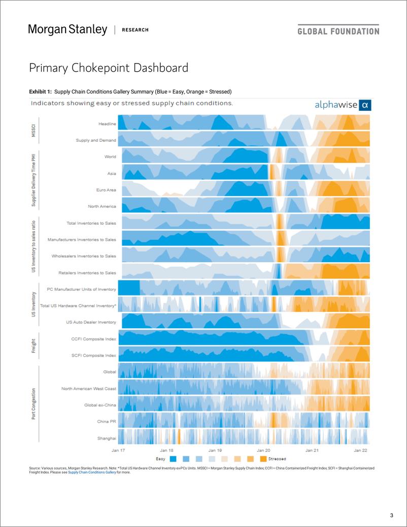 《摩根士丹利-全球投资策略-供应链关键点追踪和拐点监测-2022.5.25-46页》 - 第4页预览图