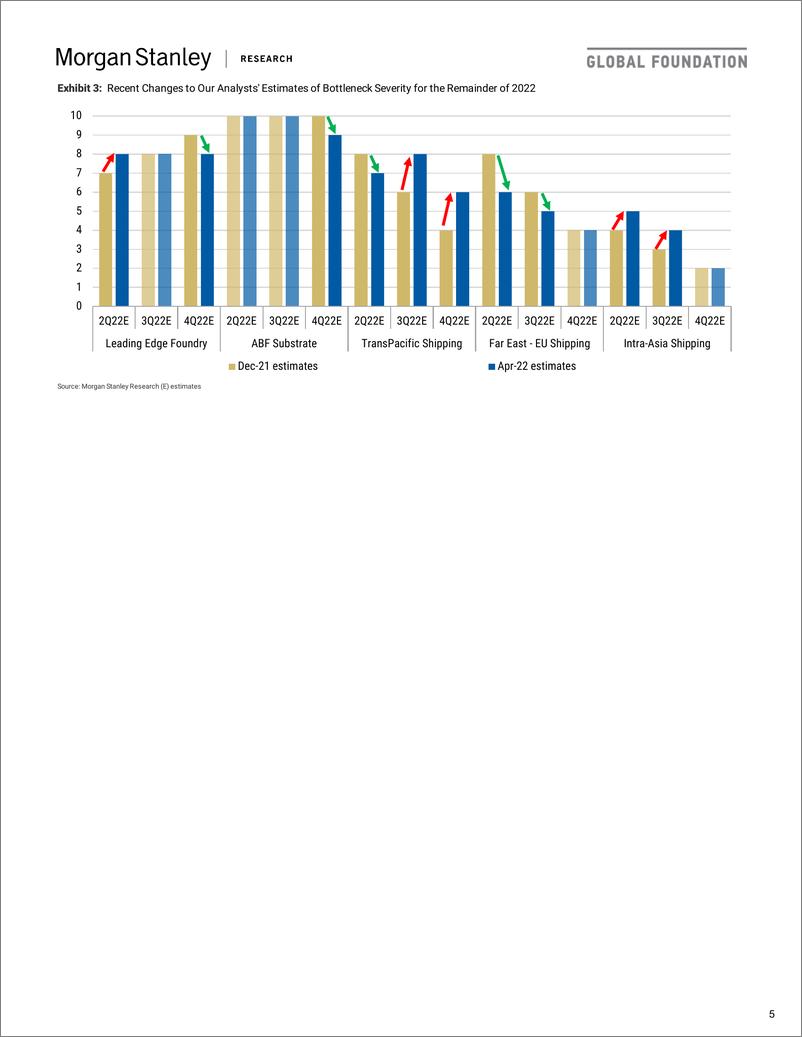 《摩根士丹利-全球投资策略-供应链关键点追踪和拐点监测-2022.5.25-46页》 - 第6页预览图
