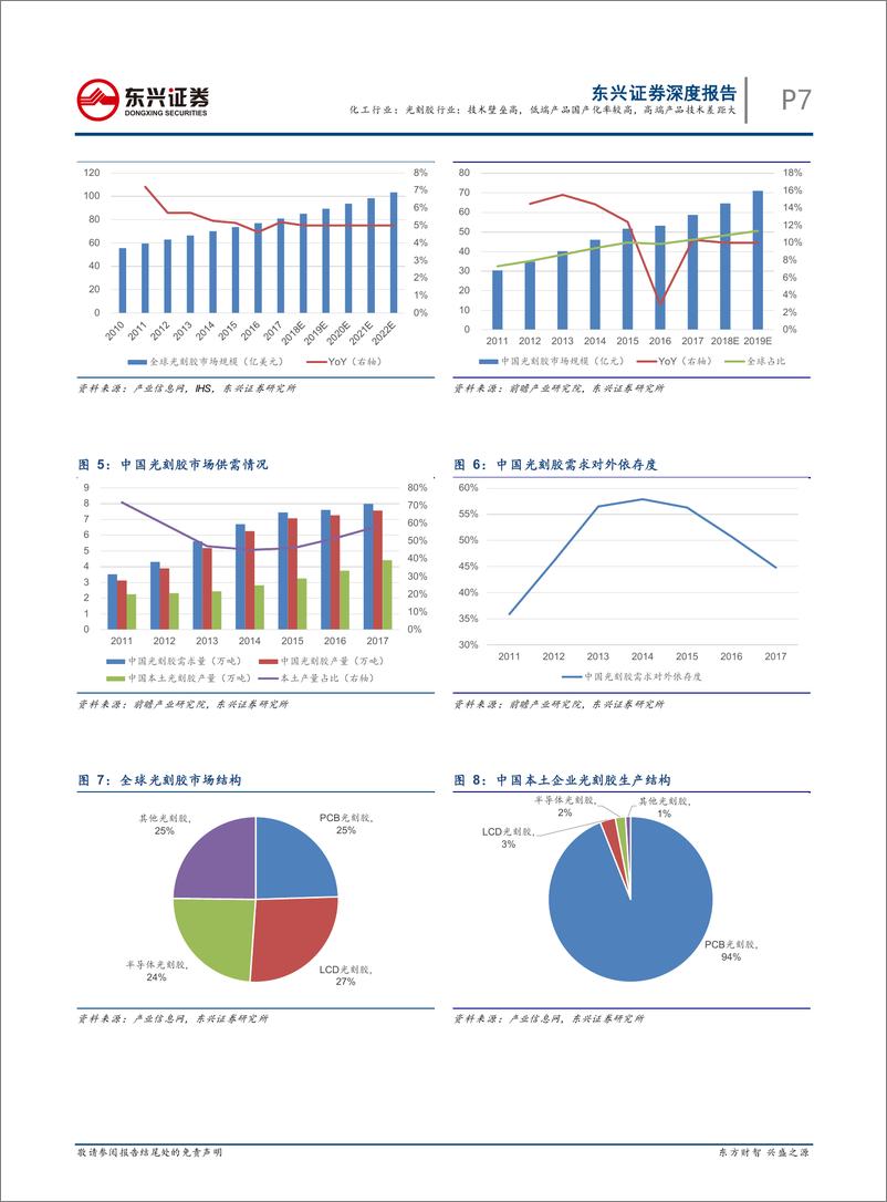 《化工行业电子化工材料（ECM，电子产业的“生长激素”）进口替代实质性突破系列专题报告之二：光刻胶行业，技术壁垒高，低端产品国产化率较高，高端产品技术差距大-20200116-东兴证券-16页》 - 第8页预览图