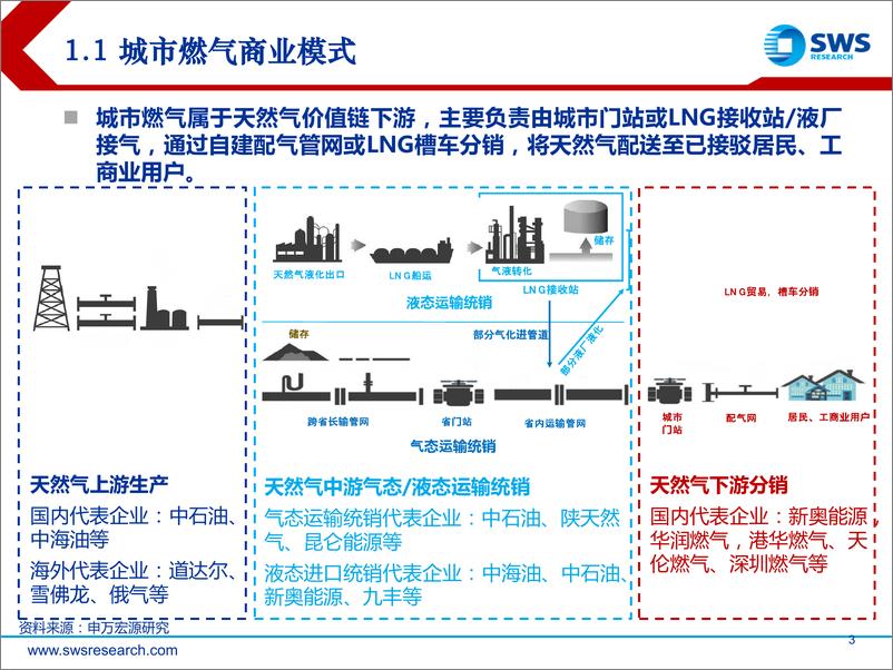 《2020年港股石油天然气行业投资策略：供需再平衡，关注车用气市场机遇-20191226-申万宏源-36页》 - 第4页预览图