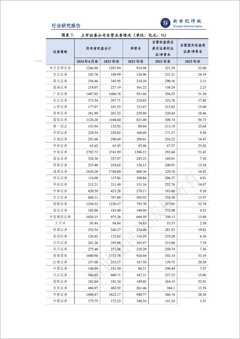 《2024年上半年证券行业信用观察——业务表现》 - 第7页预览图