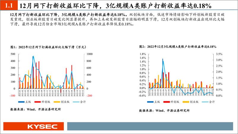 《12月新股：网下打新收益环比下滑，杰华特、源杰科技、聚和材料值得重点跟踪-20230111-开源证券-35页》 - 第5页预览图