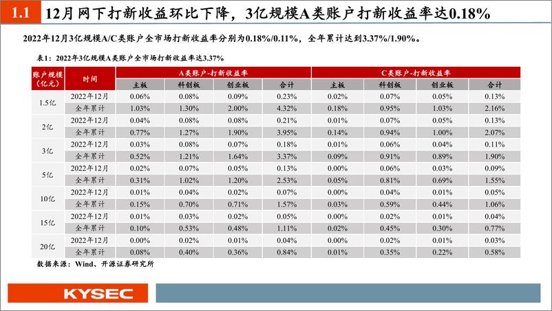 《12月新股：网下打新收益环比下滑，杰华特、源杰科技、聚和材料值得重点跟踪-20230111-开源证券-35页》 - 第6页预览图