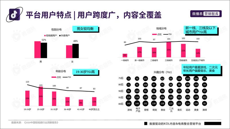 《微播易-抖音平台营销投放趋势报告-2022.8-128页》 - 第6页预览图