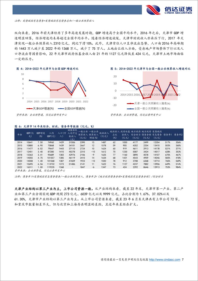 《天津城投的化债之道-20230711-信达证券-33页》 - 第8页预览图