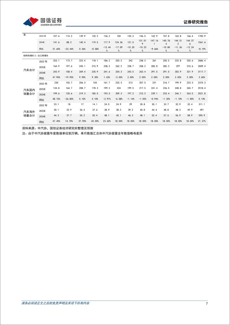 《汽车行业2024年7月投资策略：6月新能源渗透率提升至49%25，工信部开展L3／L4自动驾驶汽车试点-240708-国信证券-31页》 - 第7页预览图