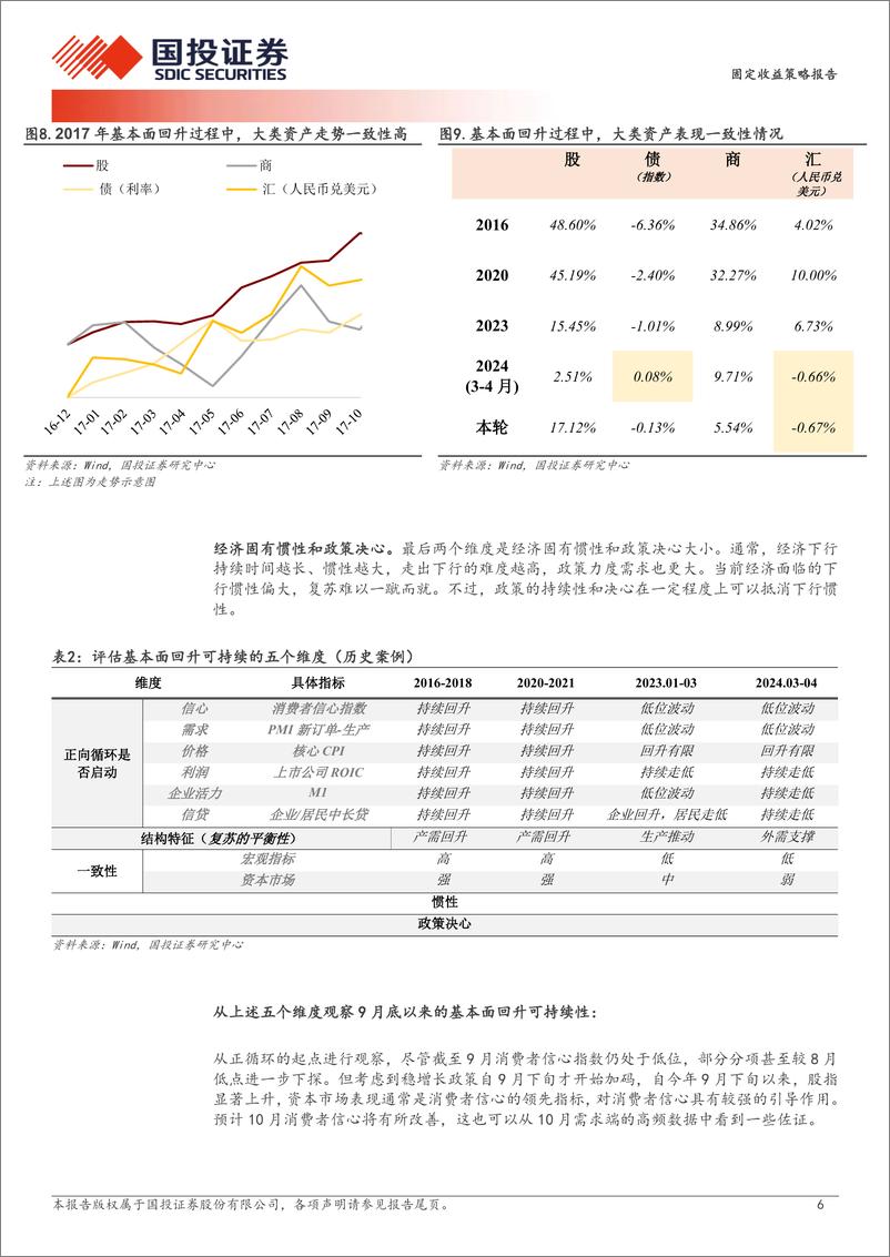 《如何评估复苏的可持续性-241103-国投证券-12页》 - 第7页预览图