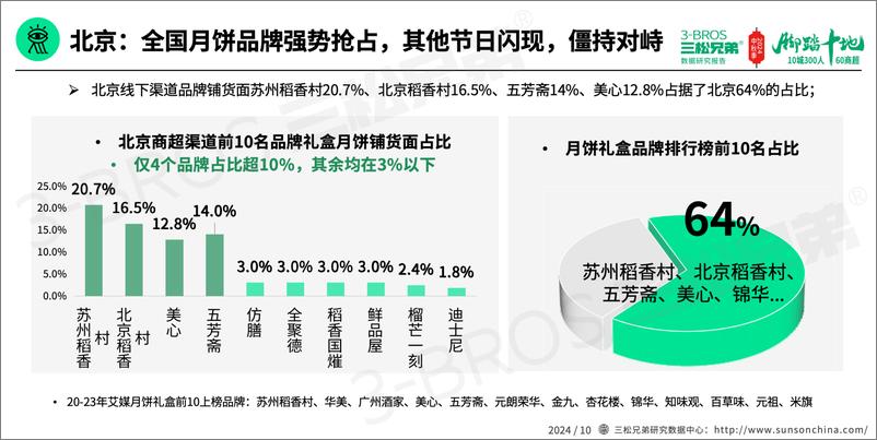 《2024年礼品月饼市场消费者5大认知调研与营销观点报告-三松兄弟-18页》 - 第7页预览图