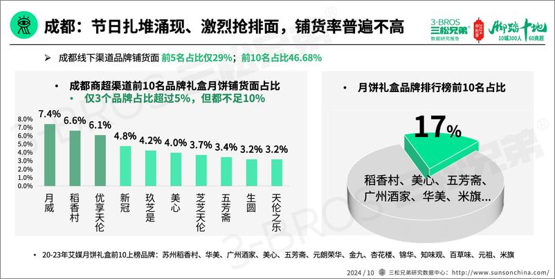 《2024年礼品月饼市场消费者5大认知调研与营销观点报告-三松兄弟-18页》 - 第8页预览图