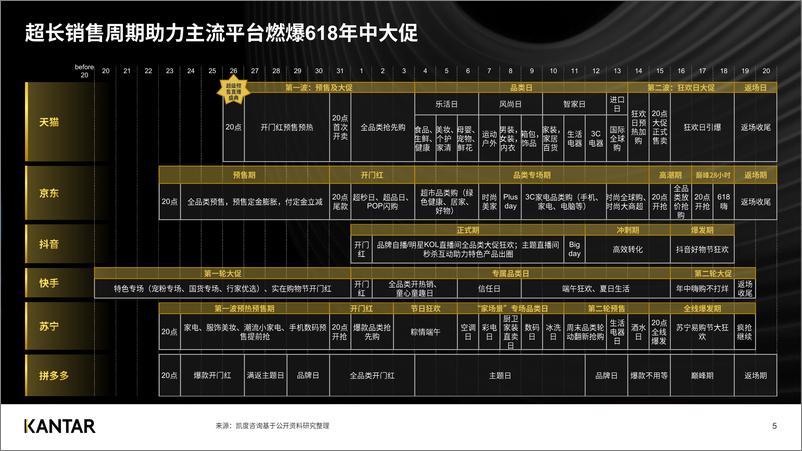 《2022凯度618购物节白皮书-凯度-30页》 - 第6页预览图