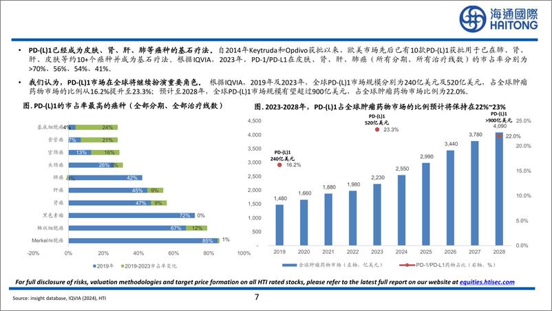 《医药行业大药的诞生系列报告：K药临近专利到期，全球PD-(L)1相关市场可能出现哪些机会？-240805-海通国际-53页》 - 第7页预览图