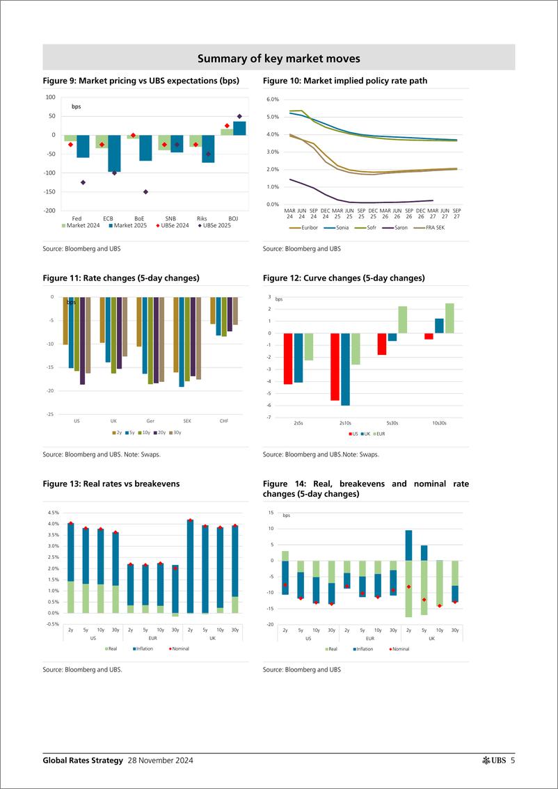 《UBS Fixed Income-Global Rates Strategy _Rates Map Euro bonds between domesti...-111869366》 - 第5页预览图