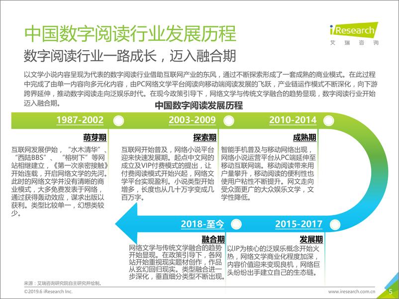 《2019年中国数字阅读行业年度报告》 - 第5页预览图