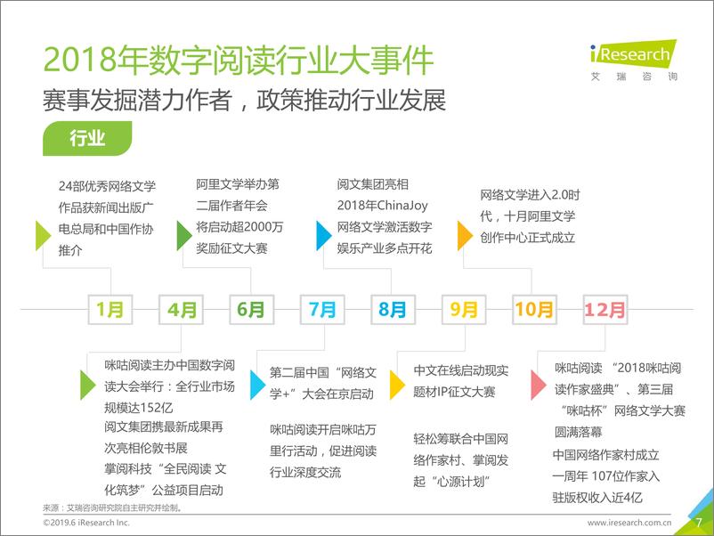 《2019年中国数字阅读行业年度报告》 - 第7页预览图