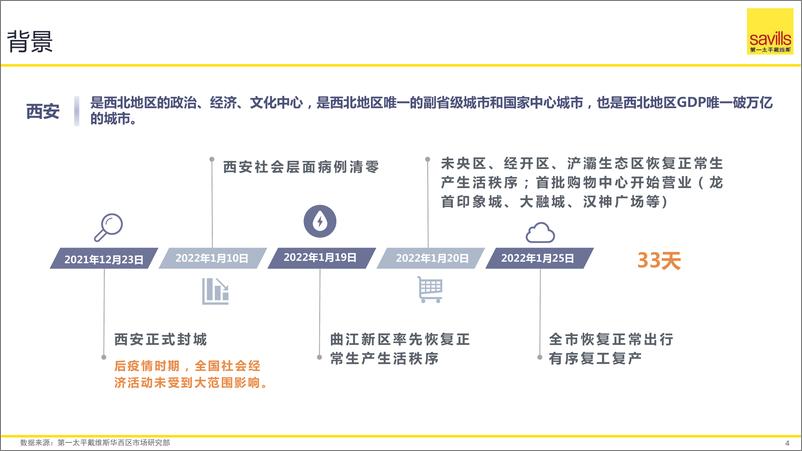 《封城后市：2022年西安商业地产市场研判-第一太平洋戴维斯-2022-27页》 - 第5页预览图