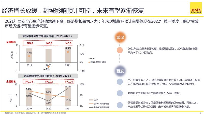 《封城后市：2022年西安商业地产市场研判-第一太平洋戴维斯-2022-27页》 - 第6页预览图