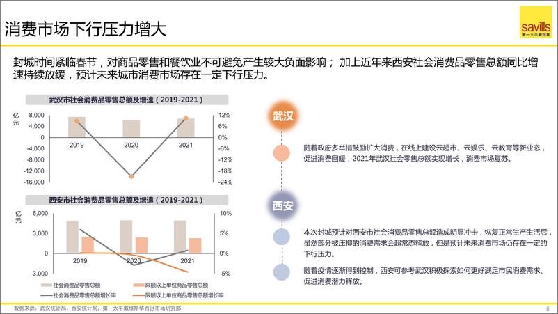 《封城后市：2022年西安商业地产市场研判-第一太平洋戴维斯-2022-27页》 - 第7页预览图