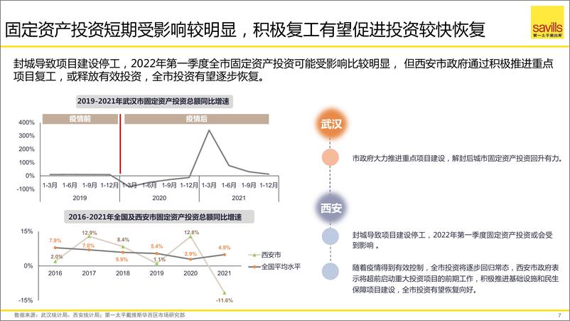 《封城后市：2022年西安商业地产市场研判-第一太平洋戴维斯-2022-27页》 - 第8页预览图