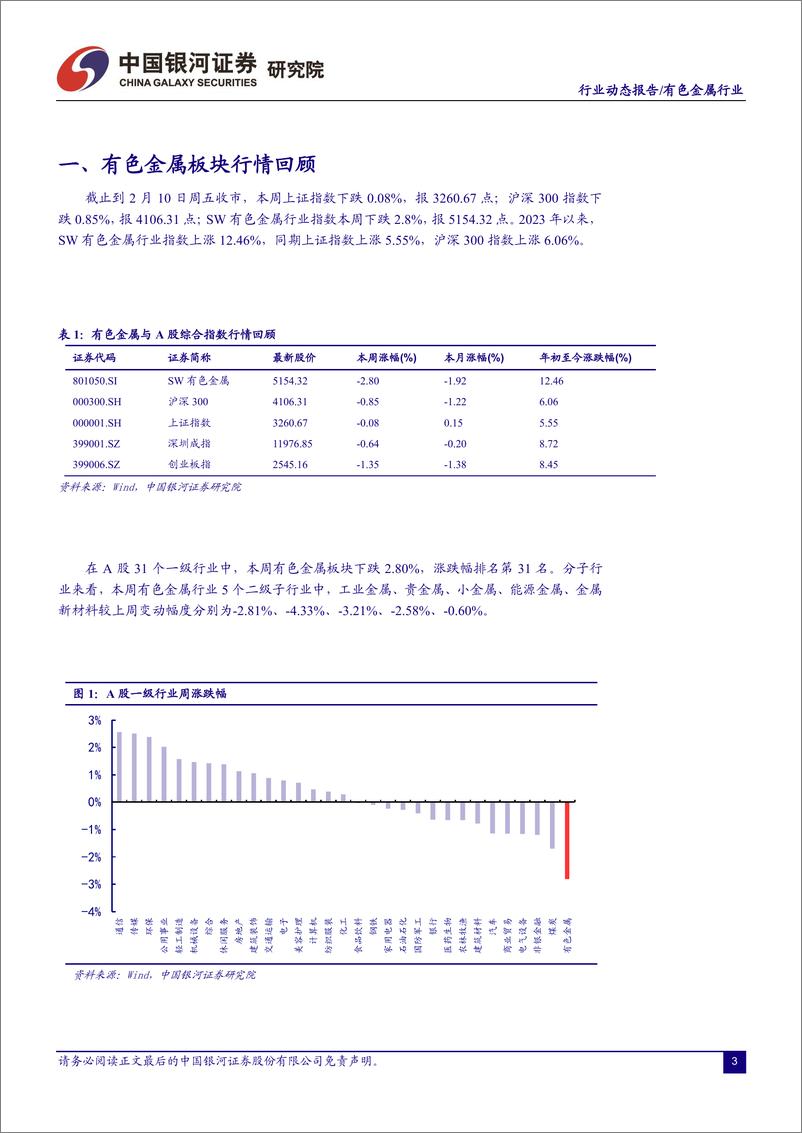 《有色金属行业：美国通胀韧性升温+国内需求复苏待验证，有色金属承压-20230213-银河证券-21页》 - 第4页预览图