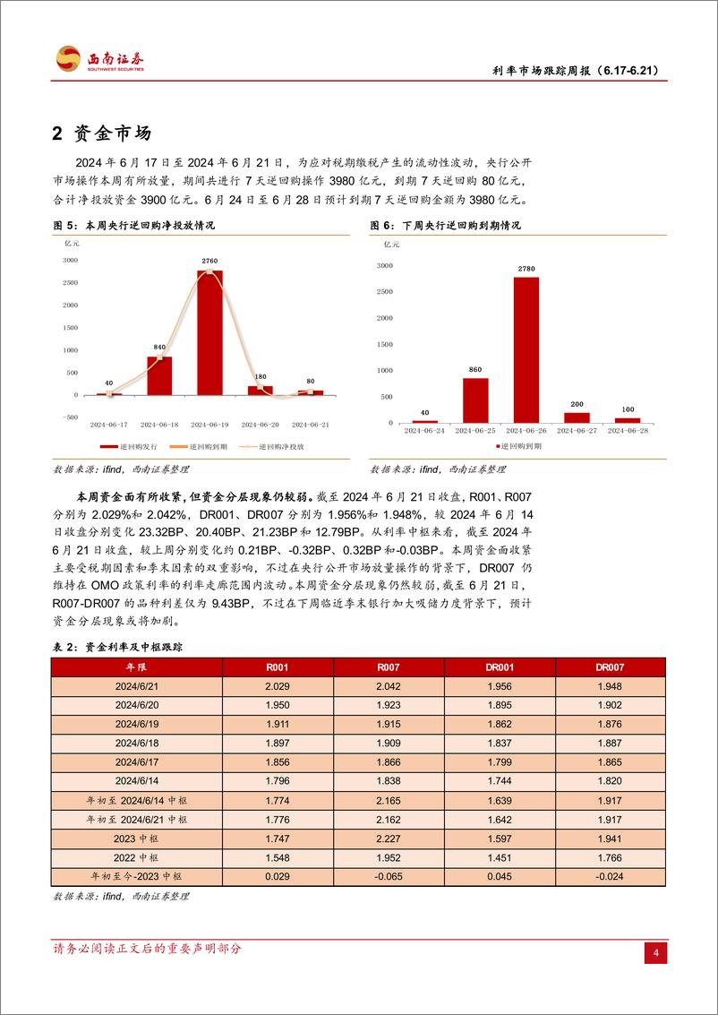 《利率市场跟踪：陆家嘴论坛，央行传递货币政策新信号-240622-西南证券-14页》 - 第7页预览图