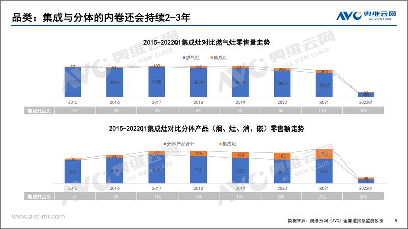 《八大视角解读2022年一季度中国厨热市场-10页》 - 第6页预览图