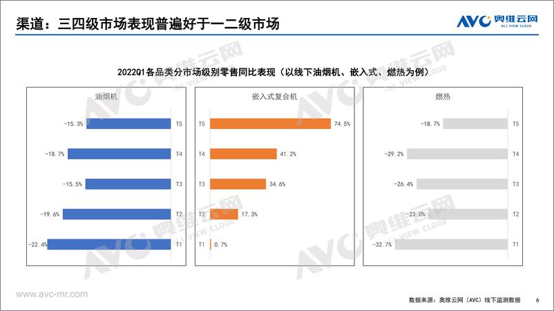 《八大视角解读2022年一季度中国厨热市场-10页》 - 第7页预览图