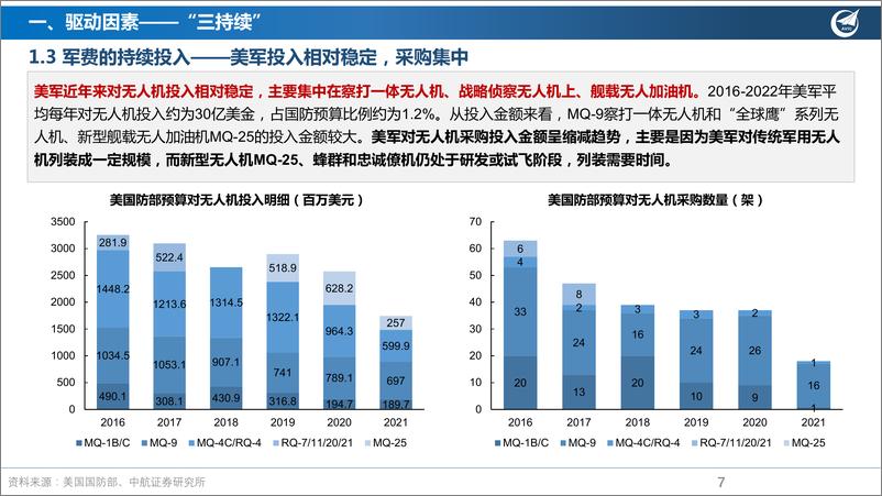 《军用无人机行业深度报告：欲穷千里目，更上一层楼-20220513-中航证券-27页》 - 第8页预览图