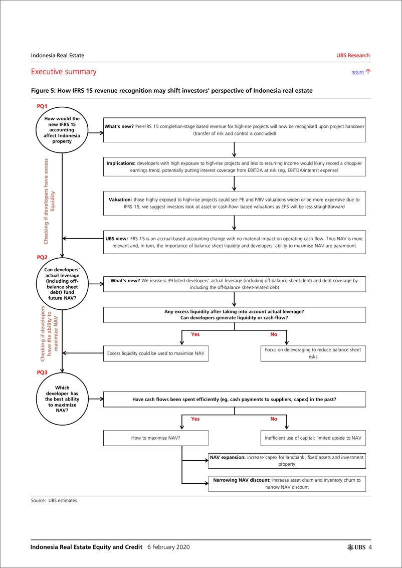 《瑞银-亚太地区-房地产行业-印尼房地产行业的范式转变-2020.2.6-49页》 - 第5页预览图