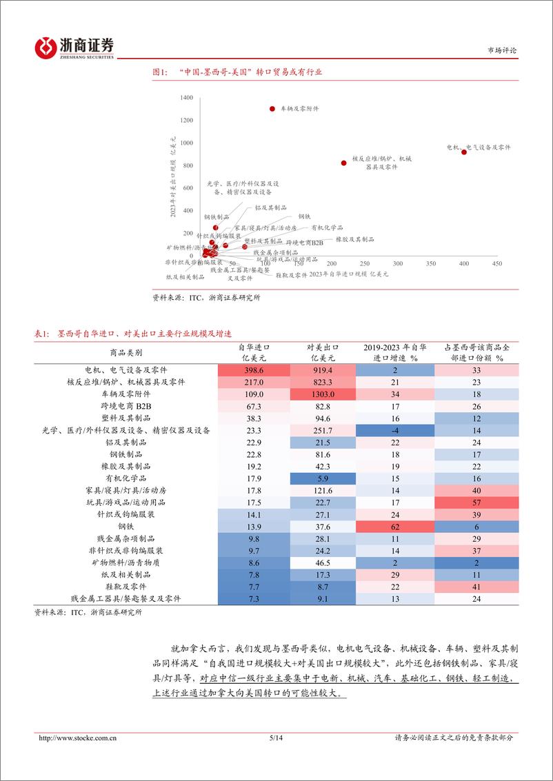 《规避转口贸易潜在限制的两条线索：特朗普2.0时期哪些领域出口有望“逆流而上”？-241203-浙商证券-14页》 - 第5页预览图