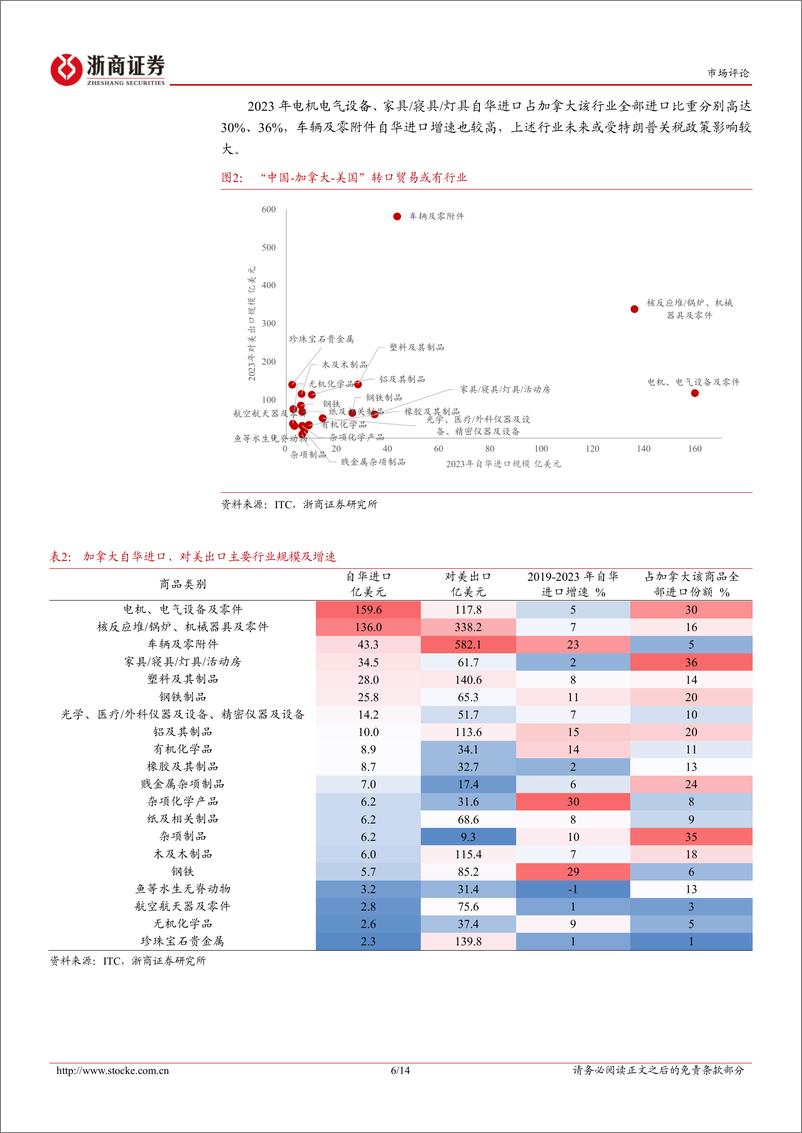 《规避转口贸易潜在限制的两条线索：特朗普2.0时期哪些领域出口有望“逆流而上”？-241203-浙商证券-14页》 - 第6页预览图