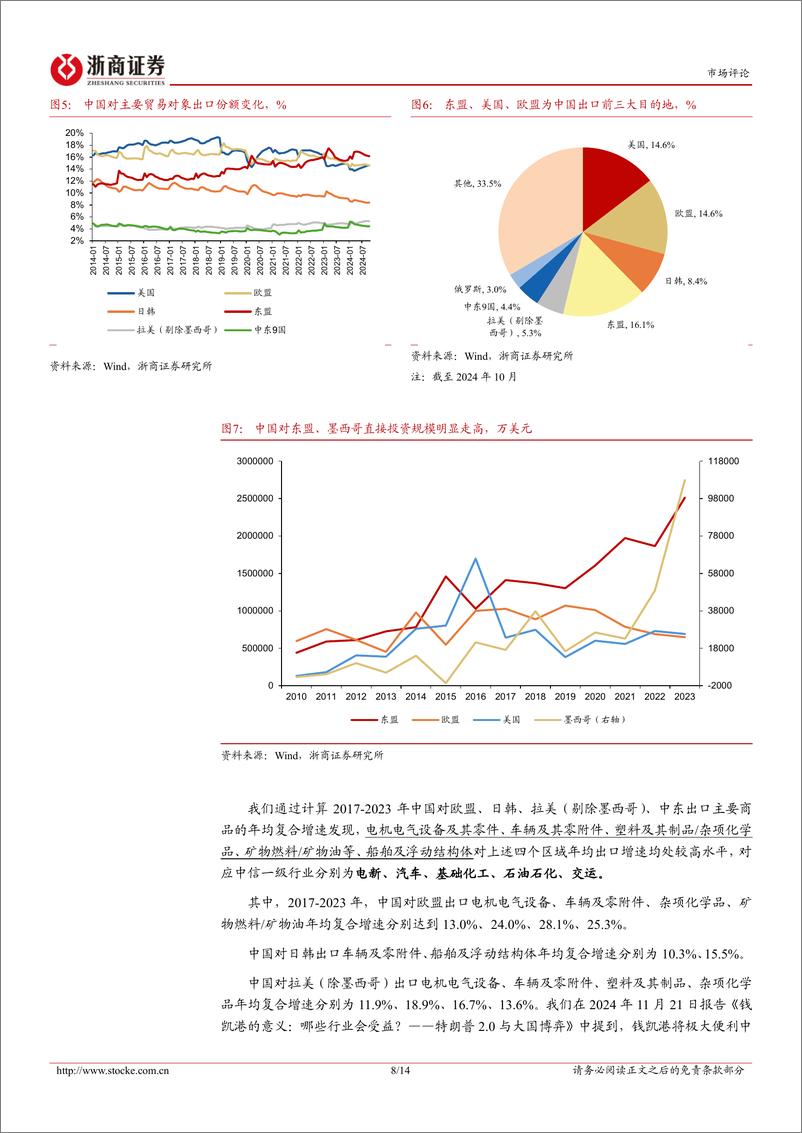 《规避转口贸易潜在限制的两条线索：特朗普2.0时期哪些领域出口有望“逆流而上”？-241203-浙商证券-14页》 - 第8页预览图