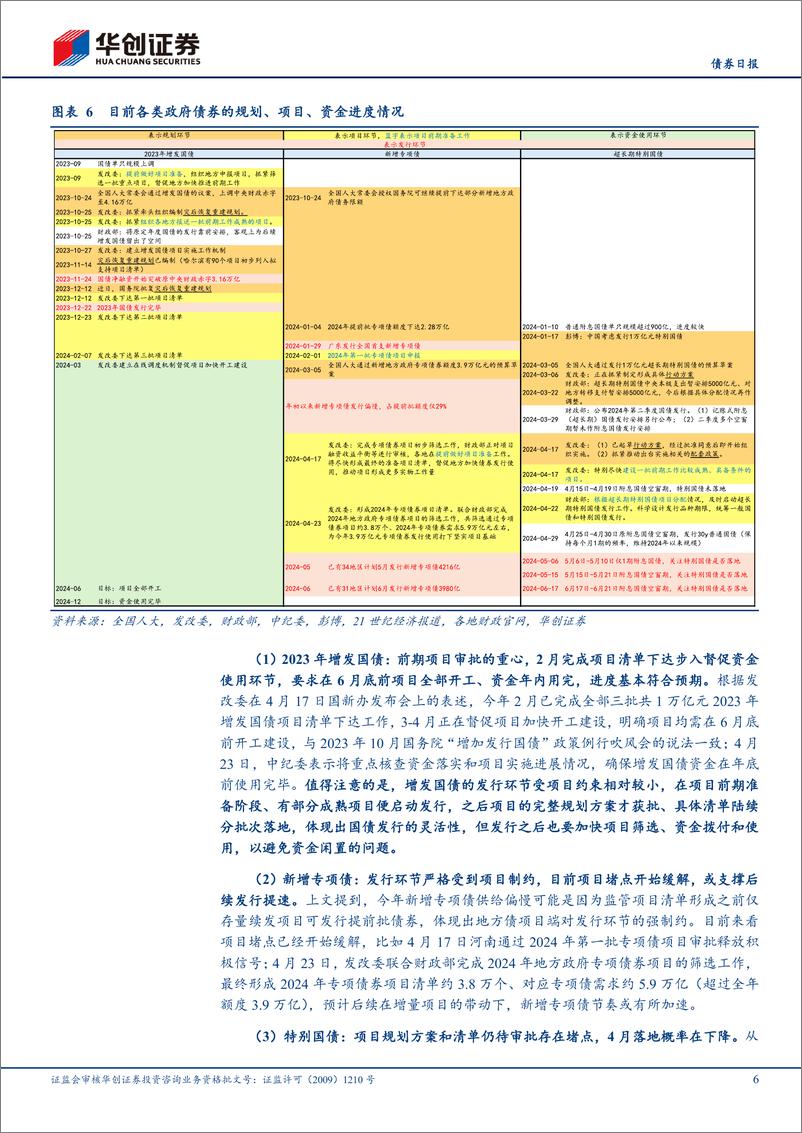 《【债券】债券：政府债券项目到哪一步了？全年能发完么？-240424-华创证券-13页》 - 第6页预览图