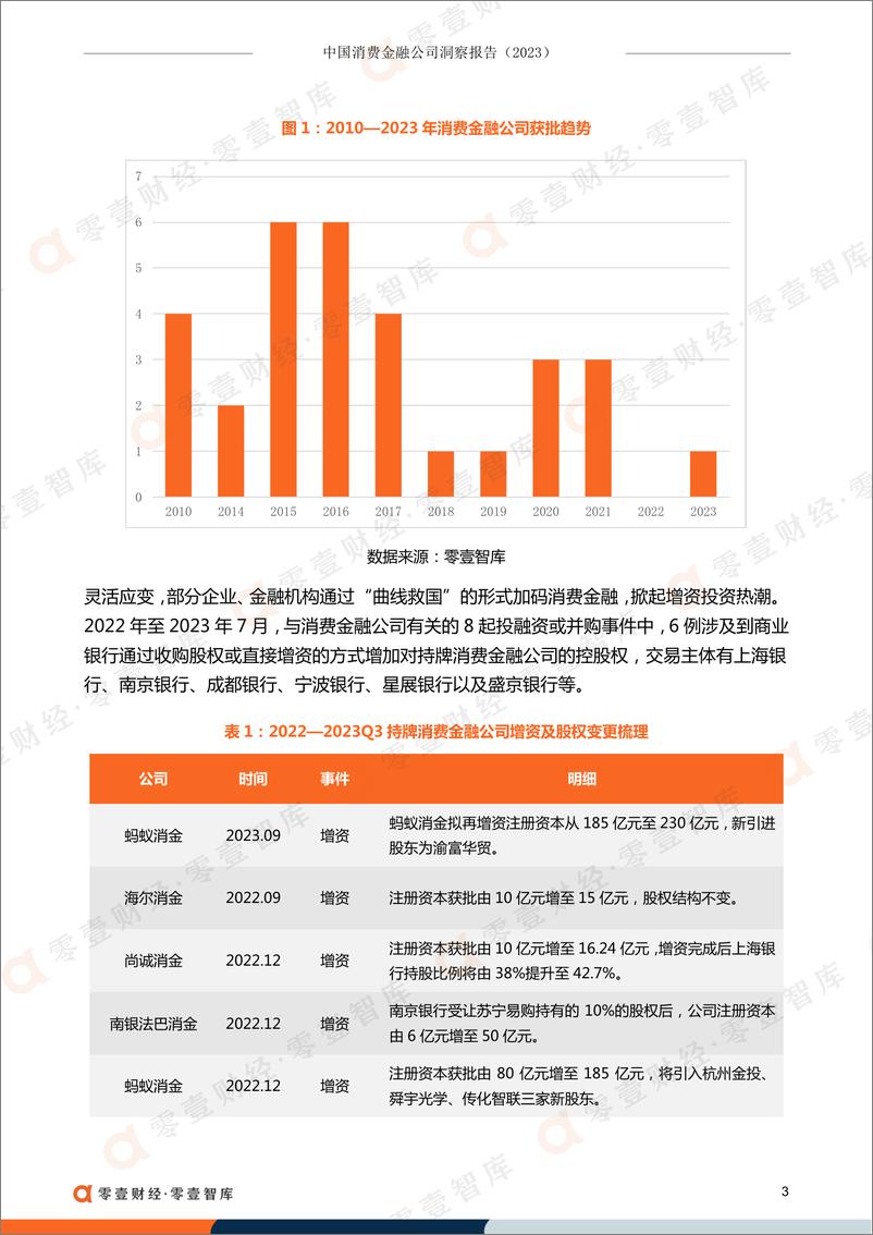 《零壹智库-中国消费金融公司洞察报告（2023）-2023.10-15页》 - 第5页预览图