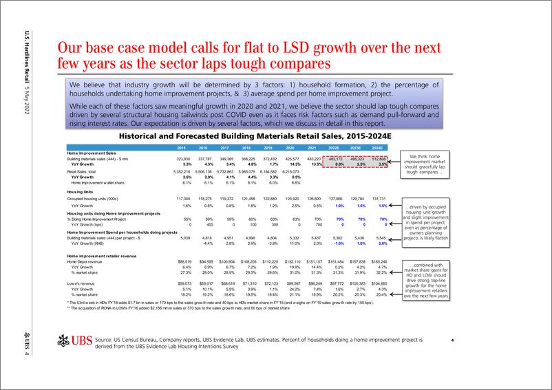 《瑞银-美股零售行业-HD、LOW ：家装零售业的前景如何之幻灯片深度剖析-2022.5.5-74页》 - 第5页预览图