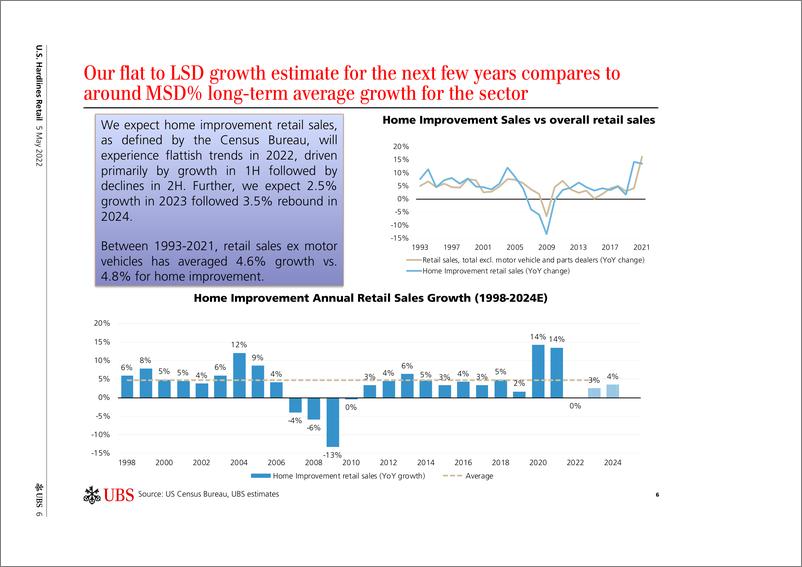 《瑞银-美股零售行业-HD、LOW ：家装零售业的前景如何之幻灯片深度剖析-2022.5.5-74页》 - 第7页预览图
