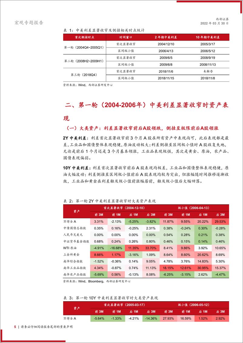 《宏观专题报告：复盘，中美利差（逼近）倒挂阶段的各类资产-20220330-西部证券-17页》 - 第6页预览图