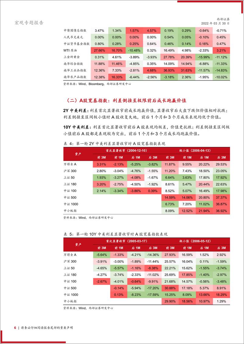 《宏观专题报告：复盘，中美利差（逼近）倒挂阶段的各类资产-20220330-西部证券-17页》 - 第7页预览图