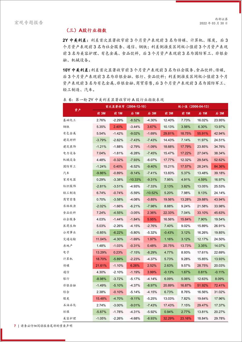 《宏观专题报告：复盘，中美利差（逼近）倒挂阶段的各类资产-20220330-西部证券-17页》 - 第8页预览图