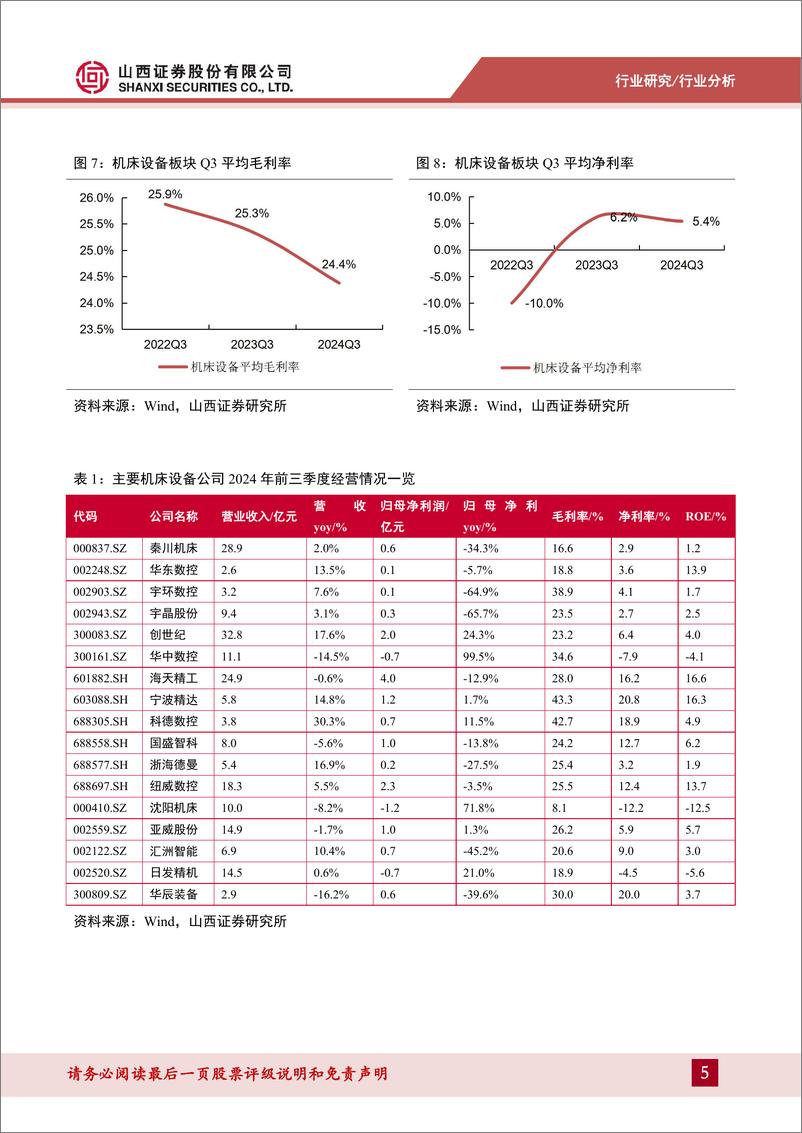 《机床设备行业2024三季报总结：营收回归正增长，Q3呈现恢复向好态势-241118-山西证券-11页》 - 第5页预览图