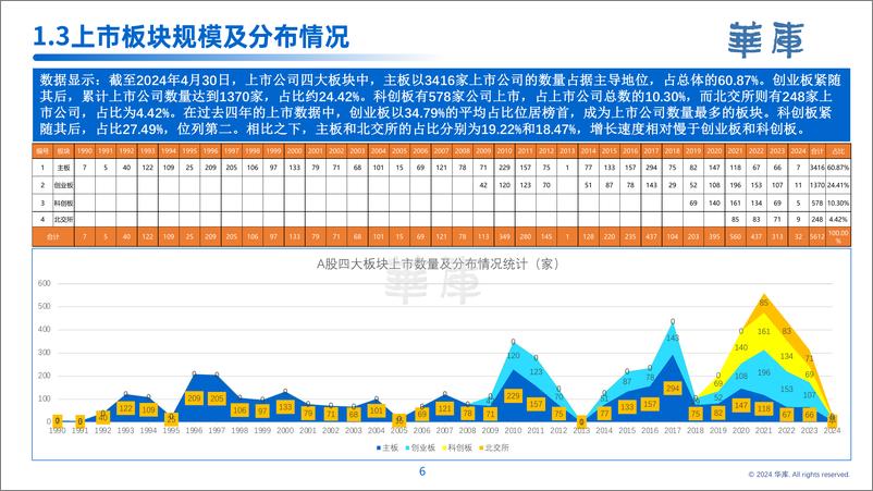 《2024年中国上市公司白皮书-华库》 - 第7页预览图