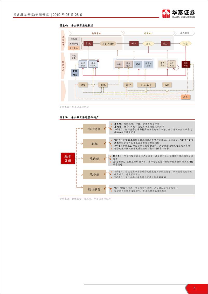 《专题研究：融资渠道收紧对房企的影响-20190726-华泰证券-10页》 - 第6页预览图