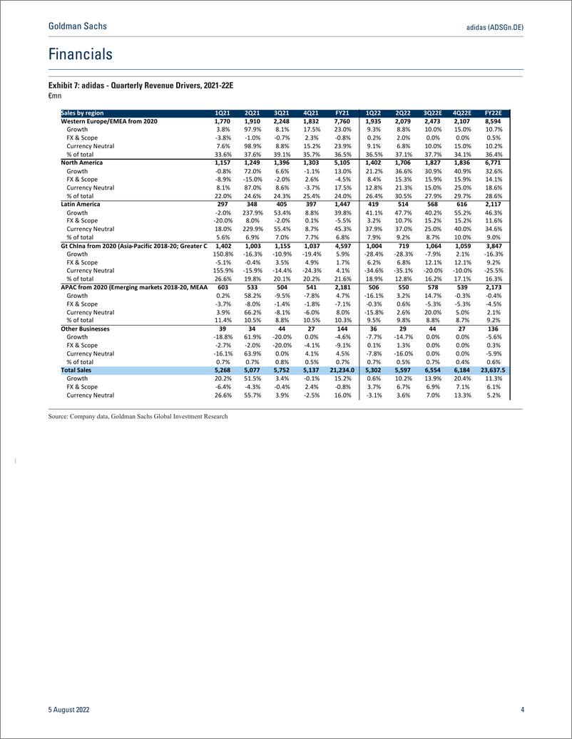 《adidas (ADSGn.DE 2H22E ongoing China revenue weakness offset by pricing and strong order book (25% ex China); PT unchange...(1)》 - 第5页预览图